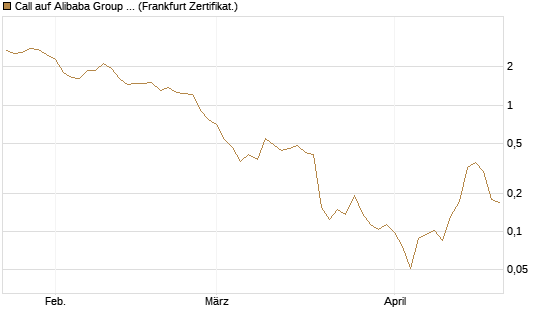 Call auf Alibaba Group ADR [Vontobel] Chart