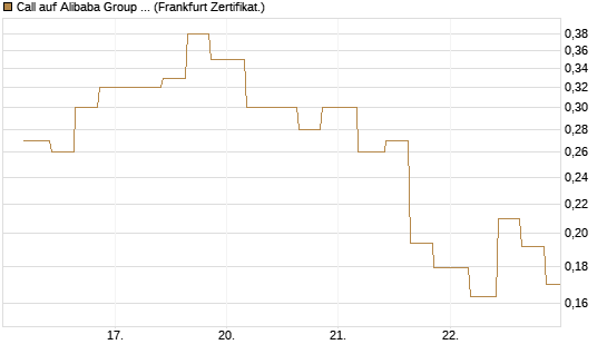 Call auf Alibaba Group ADR [Vontobel] Chart