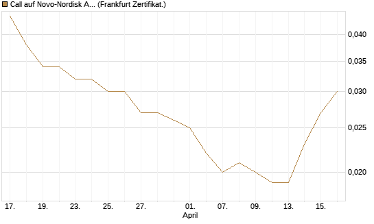 Call auf Novo-Nordisk ADR [Vontobel] Chart