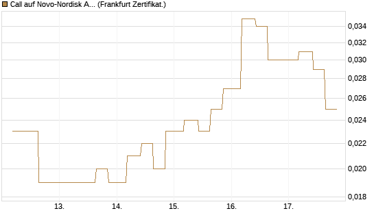 Call auf Novo-Nordisk ADR [Vontobel] Chart