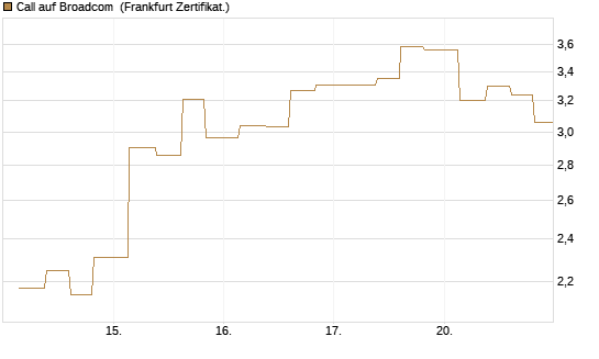Call auf Broadcom [Vontobel] Chart