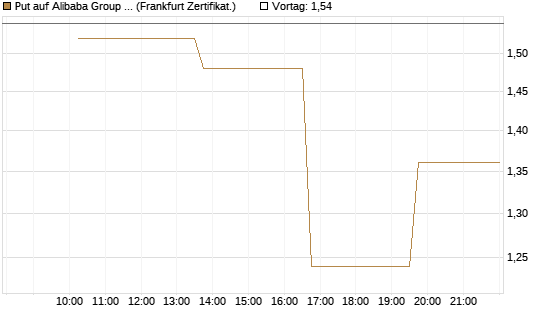 Put auf Alibaba Group ADR [Vontobel] Chart