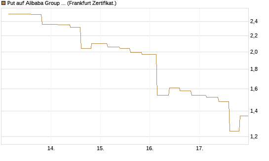 Put auf Alibaba Group ADR [Vontobel] Chart