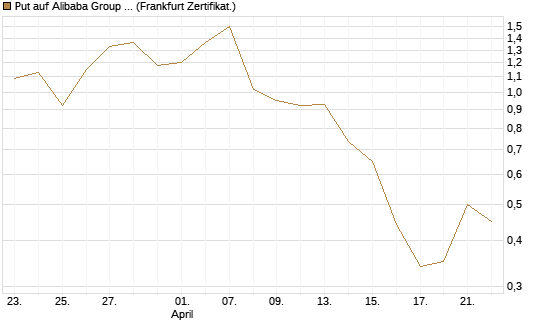 Put auf Alibaba Group ADR [Vontobel] Chart