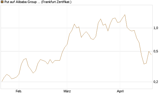 Put auf Alibaba Group ADR [Vontobel] Chart
