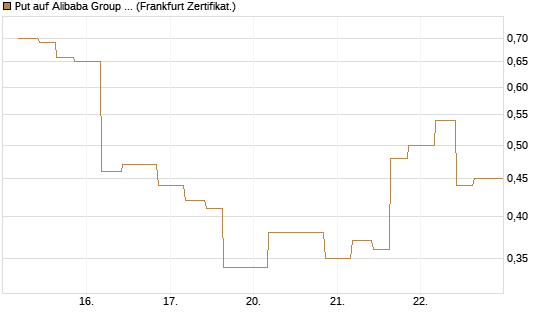 Put auf Alibaba Group ADR [Vontobel] Chart