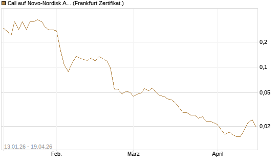 Call auf Novo-Nordisk ADR [Vontobel] Chart