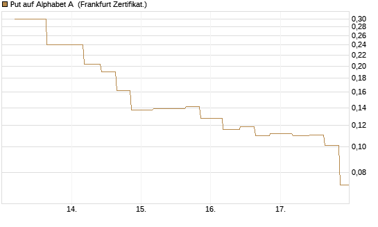 Put auf Alphabet A [Vontobel] Chart