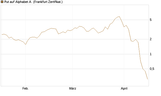 Put auf Alphabet A [Vontobel] Chart