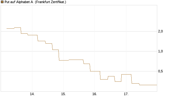 Put auf Alphabet A [Vontobel] Chart