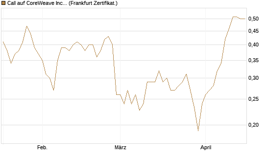 Call auf CoreWeave Inc [Vontobel] Chart