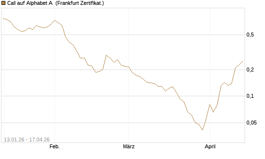 Call auf Alphabet A [Vontobel] Chart