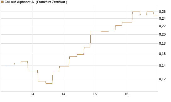Call auf Alphabet A [Vontobel] Chart