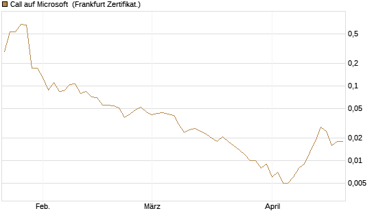 Call auf Microsoft [Vontobel] Chart