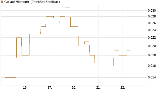 Call auf Microsoft [Vontobel] Chart