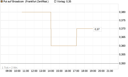 Put auf Broadcom [Vontobel] Chart