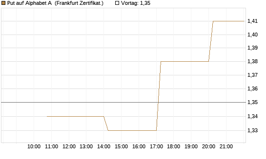 Put auf Alphabet A [Vontobel] Chart
