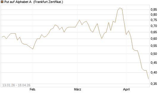 Put auf Alphabet A [Vontobel] Chart