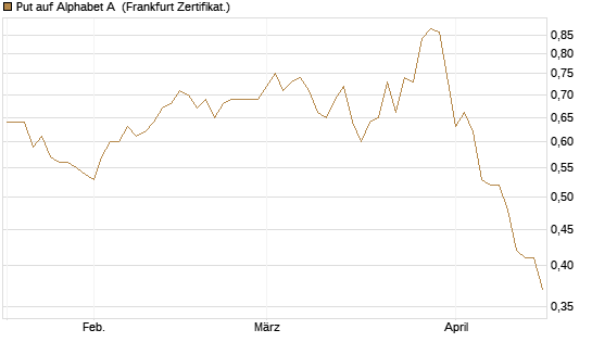 Put auf Alphabet A [Vontobel] Chart