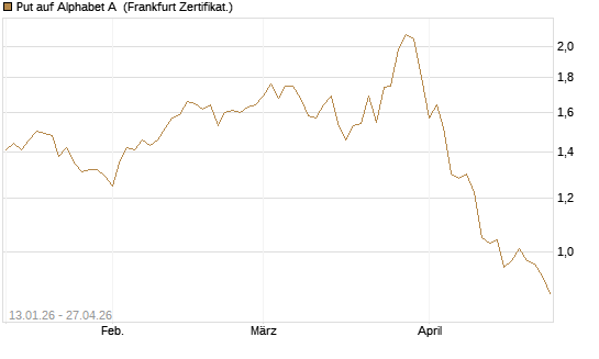 Put auf Alphabet A [Vontobel] Chart