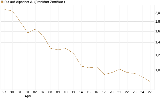 Put auf Alphabet A [Vontobel] Chart
