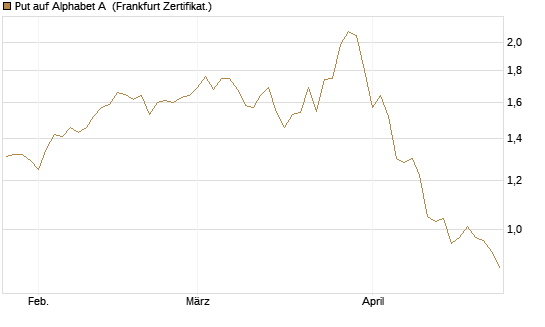 Put auf Alphabet A [Vontobel] Chart