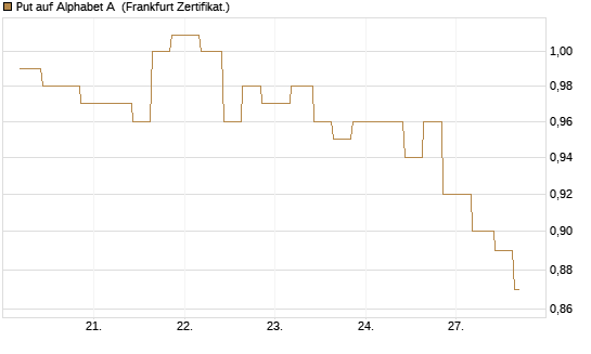 Put auf Alphabet A [Vontobel] Chart