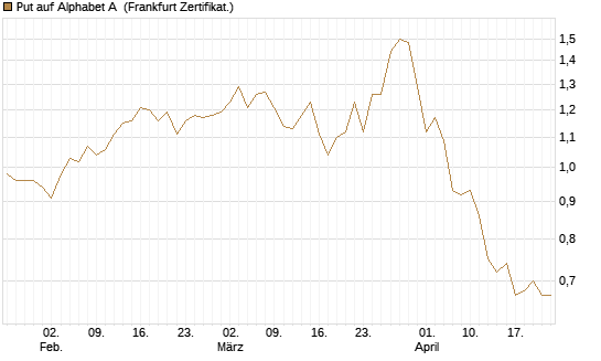 Put auf Alphabet A [Vontobel] Chart
