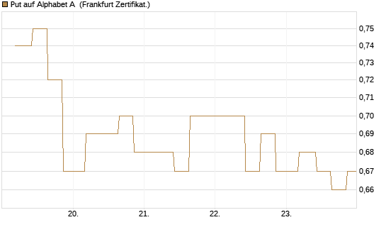 Put auf Alphabet A [Vontobel] Chart