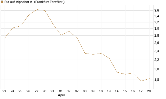 Put auf Alphabet A [Vontobel] Chart