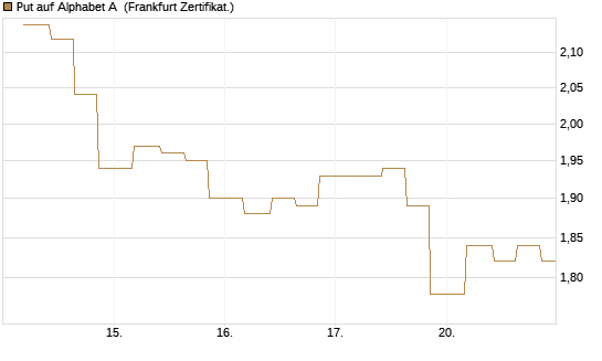 Put auf Alphabet A [Vontobel] Chart