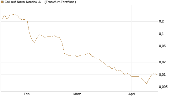 Call auf Novo-Nordisk ADR [Vontobel] Chart
