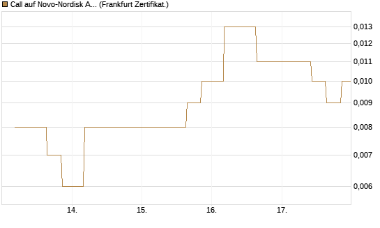 Call auf Novo-Nordisk ADR [Vontobel] Chart