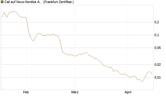Call auf Novo-Nordisk ADR [Vontobel] Chart