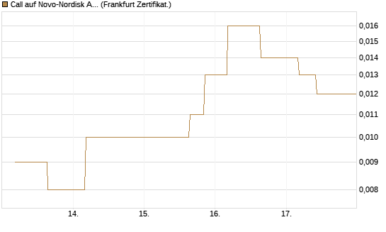 Call auf Novo-Nordisk ADR [Vontobel] Chart