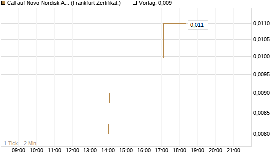 Call auf Novo-Nordisk ADR [Vontobel] Chart