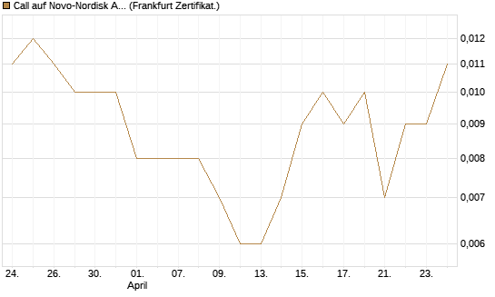 Call auf Novo-Nordisk ADR [Vontobel] Chart