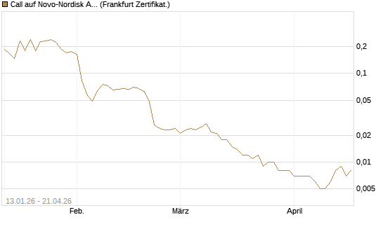 Call auf Novo-Nordisk ADR [Vontobel] Chart