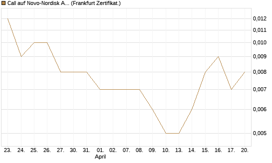 Call auf Novo-Nordisk ADR [Vontobel] Chart