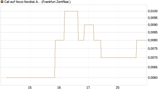Call auf Novo-Nordisk ADR [Vontobel] Chart