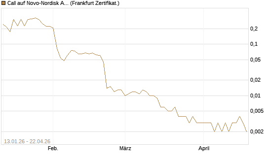Call auf Novo-Nordisk ADR [Vontobel] Chart