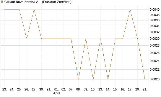 Call auf Novo-Nordisk ADR [Vontobel] Chart