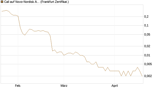 Call auf Novo-Nordisk ADR [Vontobel] Chart