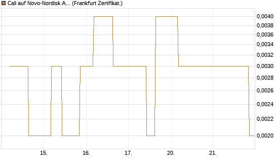 Call auf Novo-Nordisk ADR [Vontobel] Chart