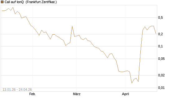 Call auf IonQ [Vontobel] Chart