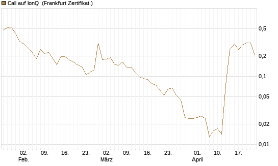 Call auf IonQ [Vontobel] Chart