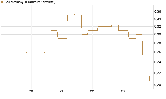 Call auf IonQ [Vontobel] Chart