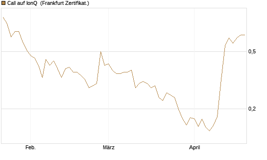 Call auf IonQ [Vontobel] Chart
