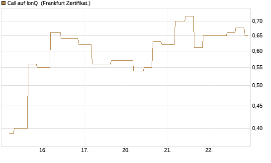 Call auf IonQ [Vontobel] Chart