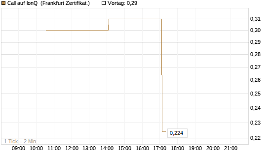 Call auf IonQ [Vontobel] Chart